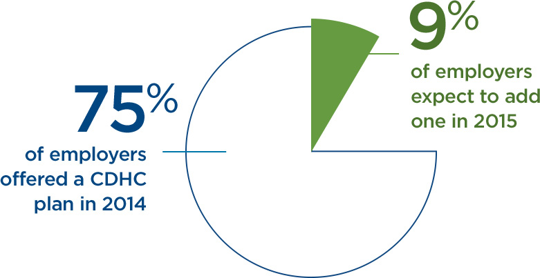 Chart indicating that 75% of employers offered a CDHC plan in 2014 and 9% of employers expect to add one in 2015.