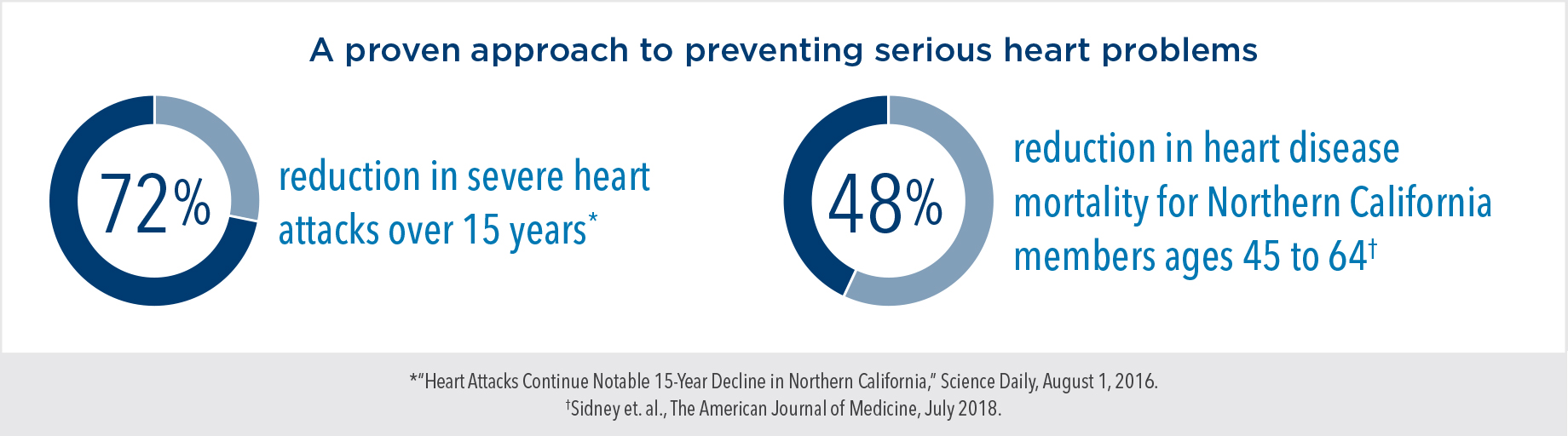 A proven approach to preventing serious heart problems: 72% reduction in severe heart attacks over 15 years; 48% reduction in heart disease mortality for Northern California members ages 45 to 64.