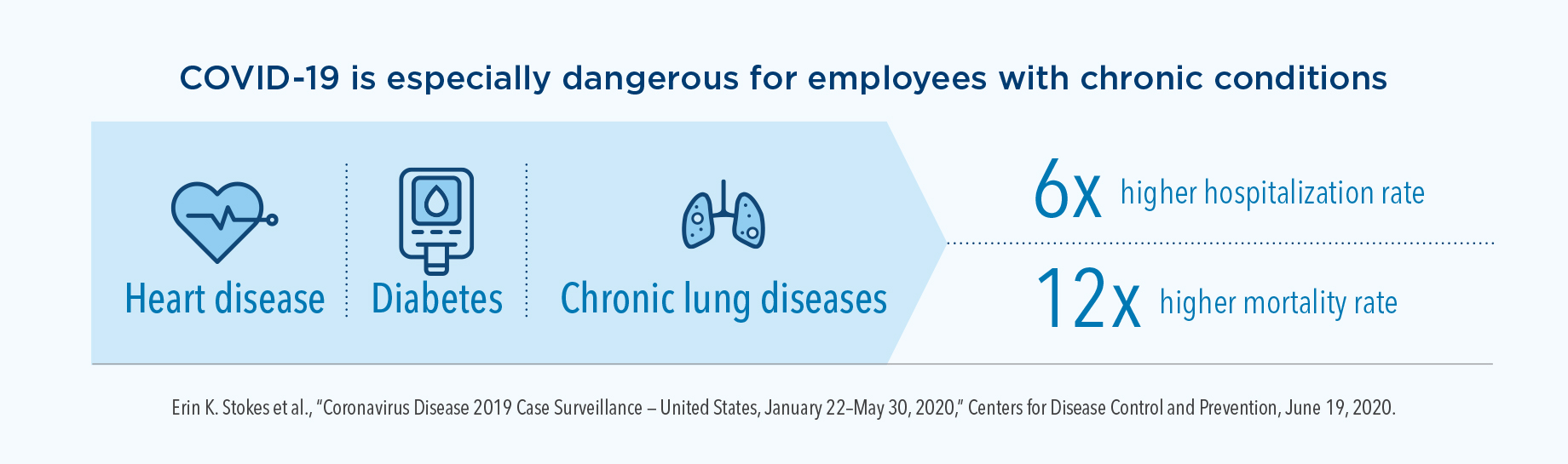 COVID-19 is especially dangerous for employees with chronic conditions. For employees with heart disease, diabetes, or chronic lung diseases, the hospitalization rate is 6 times higher, and the mortality rate is 12 times higher.