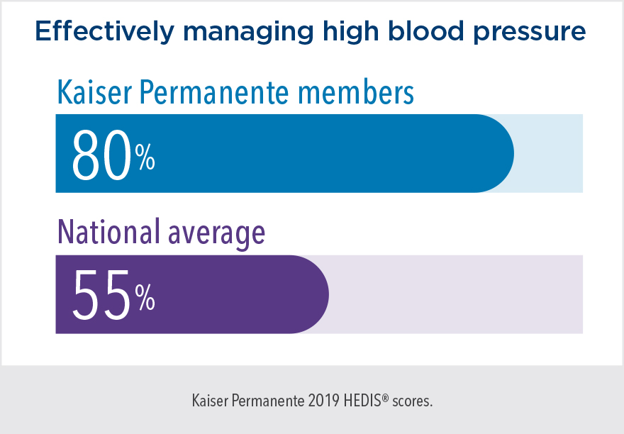 Effectively managing high blood pressure – Kaiser Permanente Members: 80%; National average: 55%.