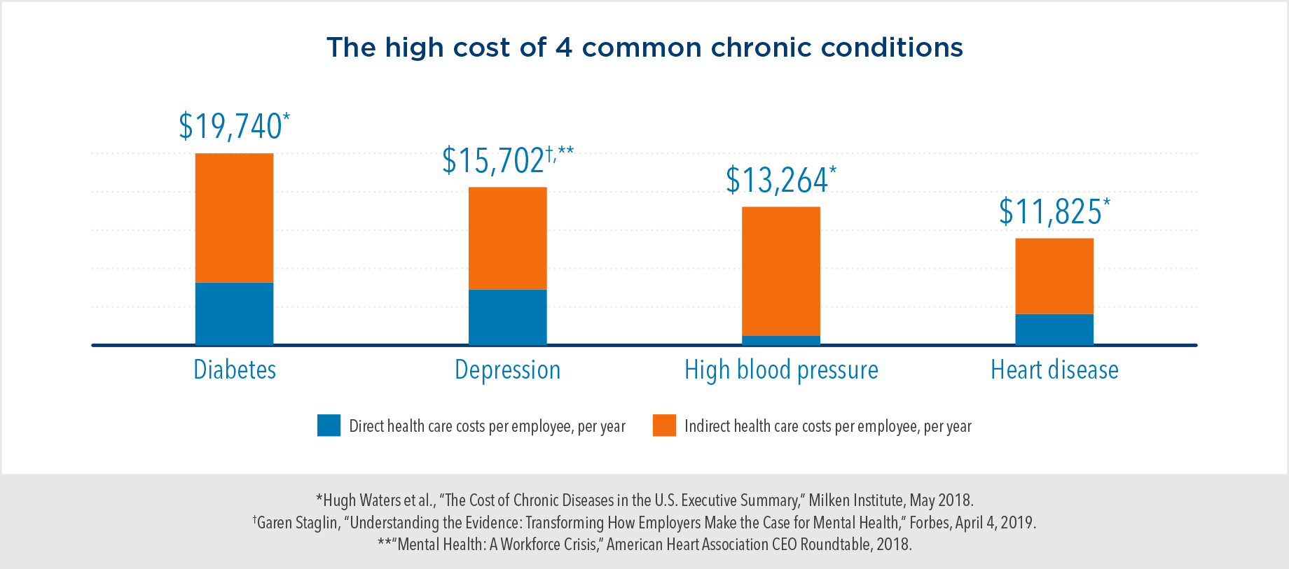 The high cost of 4 common chronic conditions. When combining direct and indirect health care costs per employee, per year, diabetes costs $19,740; depression costs $15,702; high blood pressure costs $13,264; and heart disease costs $11,825.