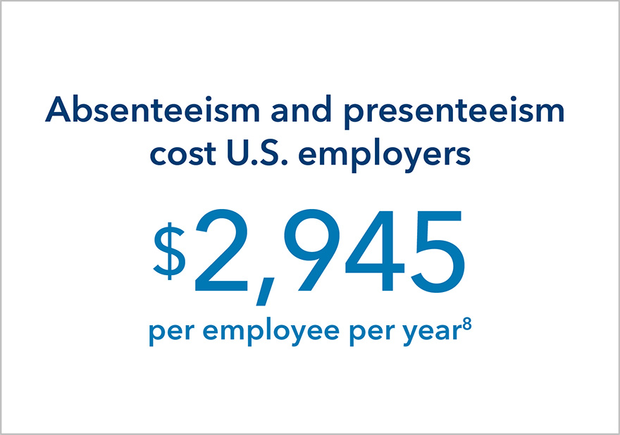 Absenteeism and presenteeism cost U.S. employers $2,495 per employee per year