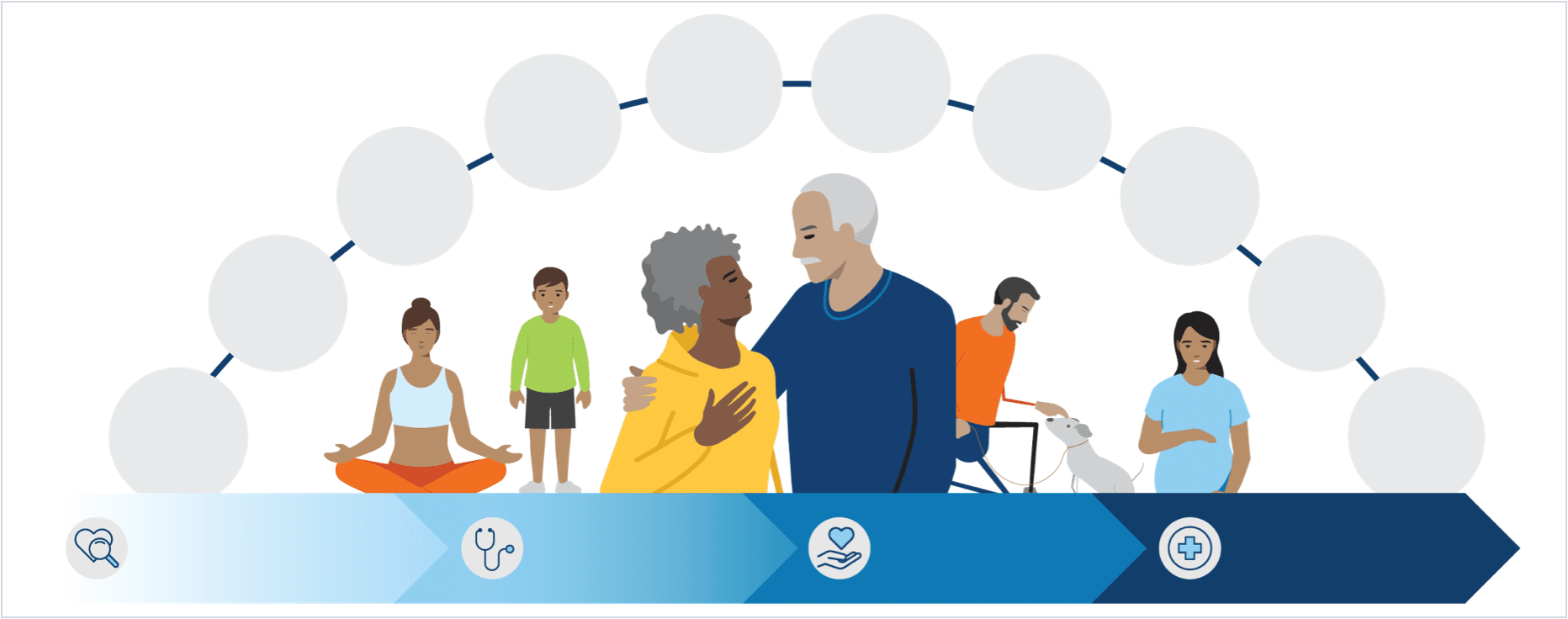 Infographic showing a list of K P mental health services in an arch above images of a pregnant woman, a child, an older couple, a man with a walker and a dog and pregnant woman. Below this is a set of four arrows with the four levels of care these services are integrated into.