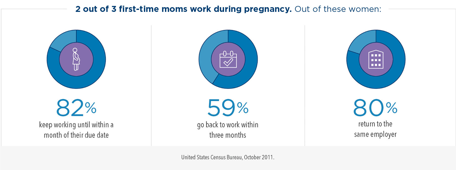 Two out of three first-time moms work during pregnancy. Out of these women, 82% keep working until within a month of their due date, 59% go back to work within three months, and 80% return to the same employer.