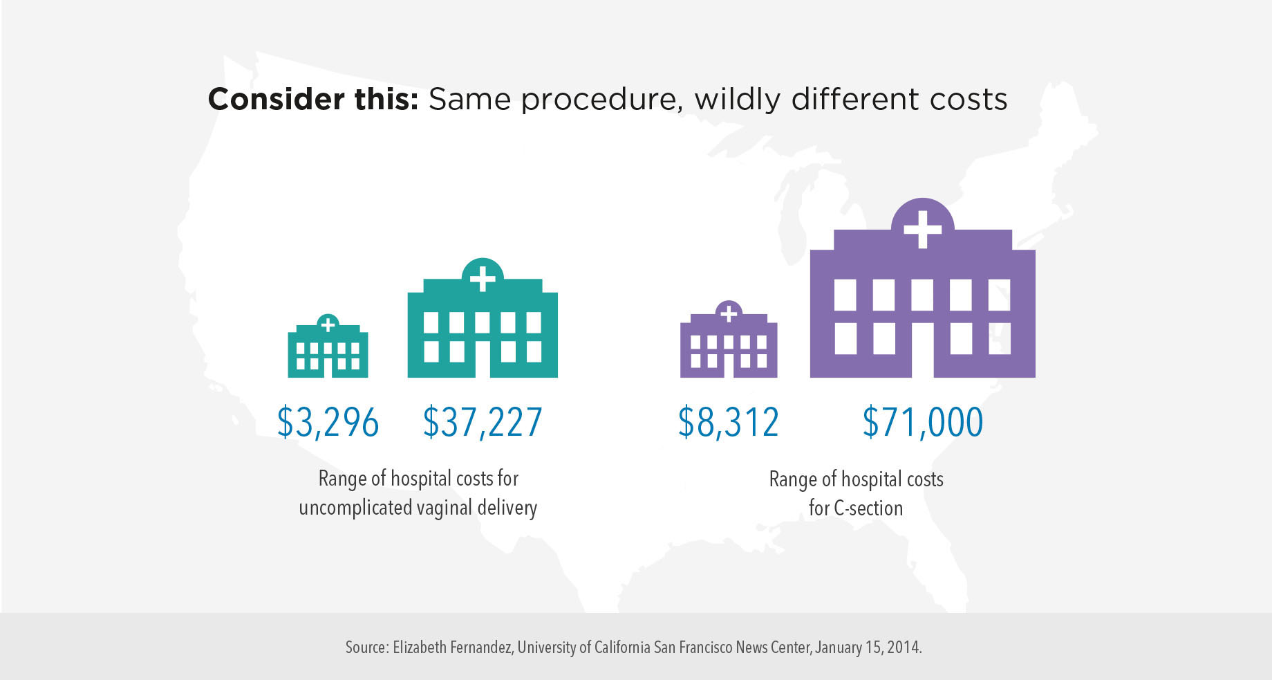 Consider this: Same procedure, wildly different costs. Hospital costs for uncomplicated vaginal delivery range from $3,296 to $37,227, whereas C-sections cost between $8,312 and $71,000.