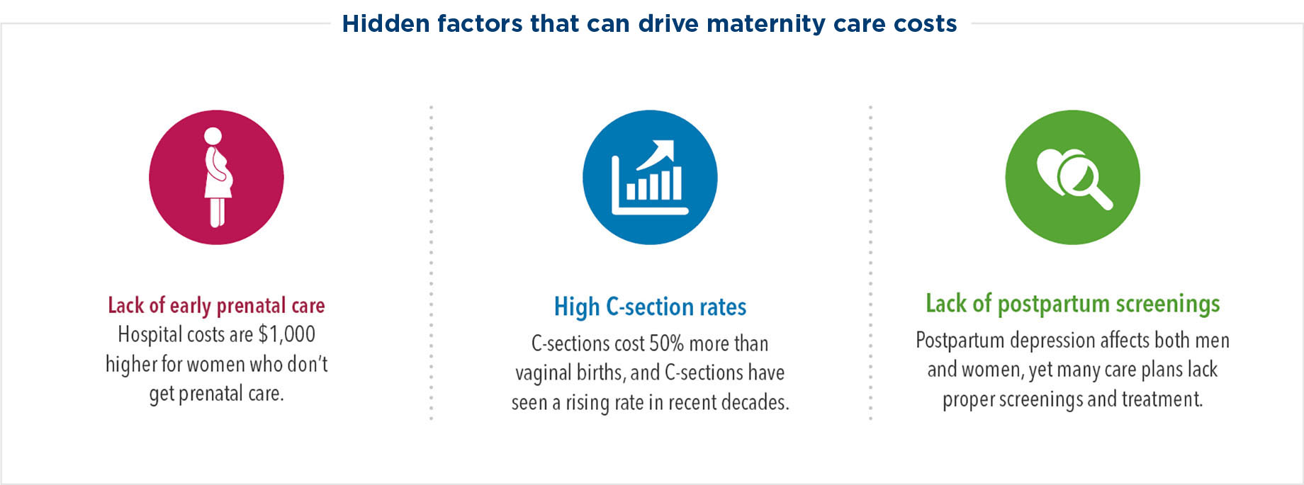 Hidden factors that can drive maternity care costs include lack of prenatal care, high C-section rates, and lack of postpartum screenings. Hospital costs are $1,000 higher for women who don’t get prenatal care. C-sections cost 50% more than vaginal births, and C-sections have seen a rising rate in recent decades. Postpartum depression affects both men and women, yet many care plans lack proper screenings and treatment.