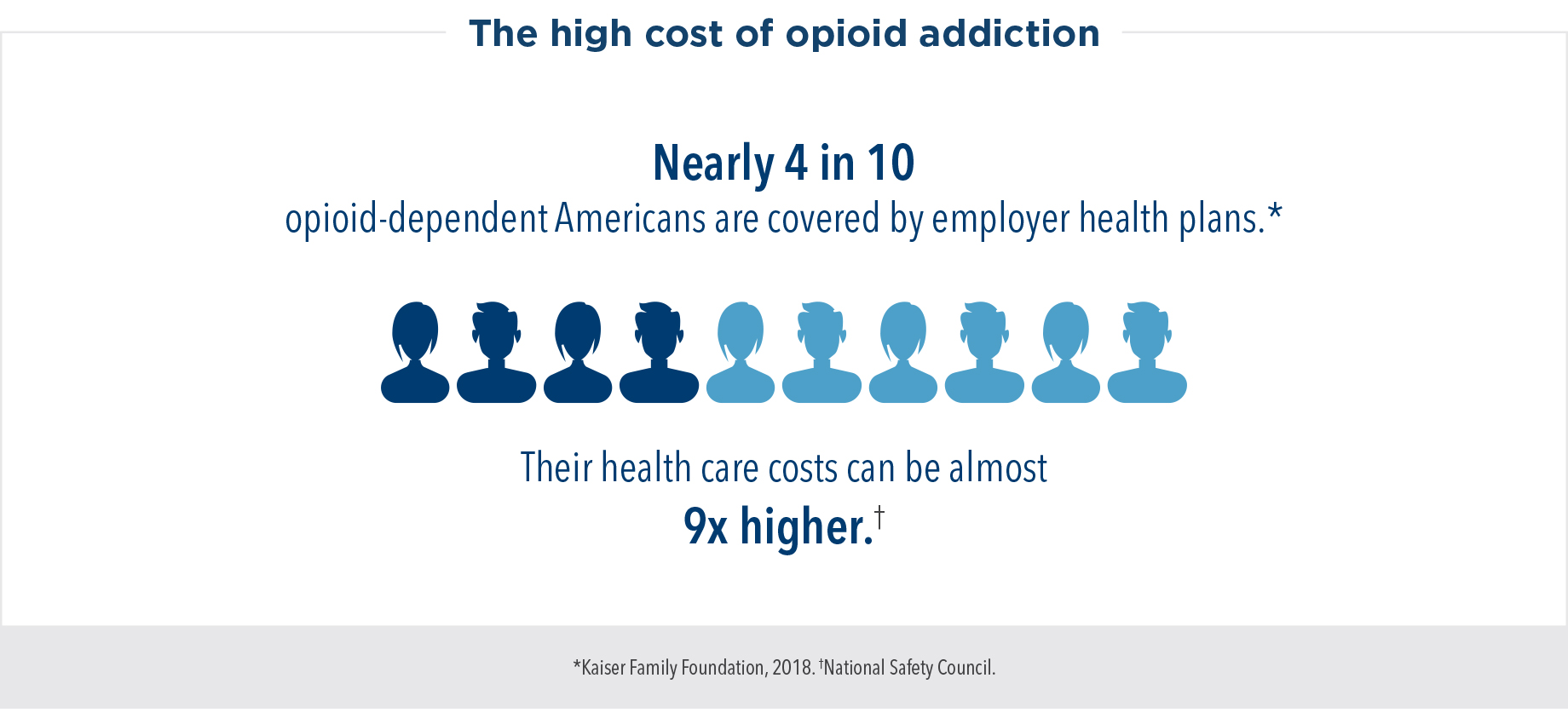 The high cost of opioid addiction: Nearly 4 in 10 opioid-dependent Americans are covered by employer health plans. Their health care costs cam be almost 9 times higher.