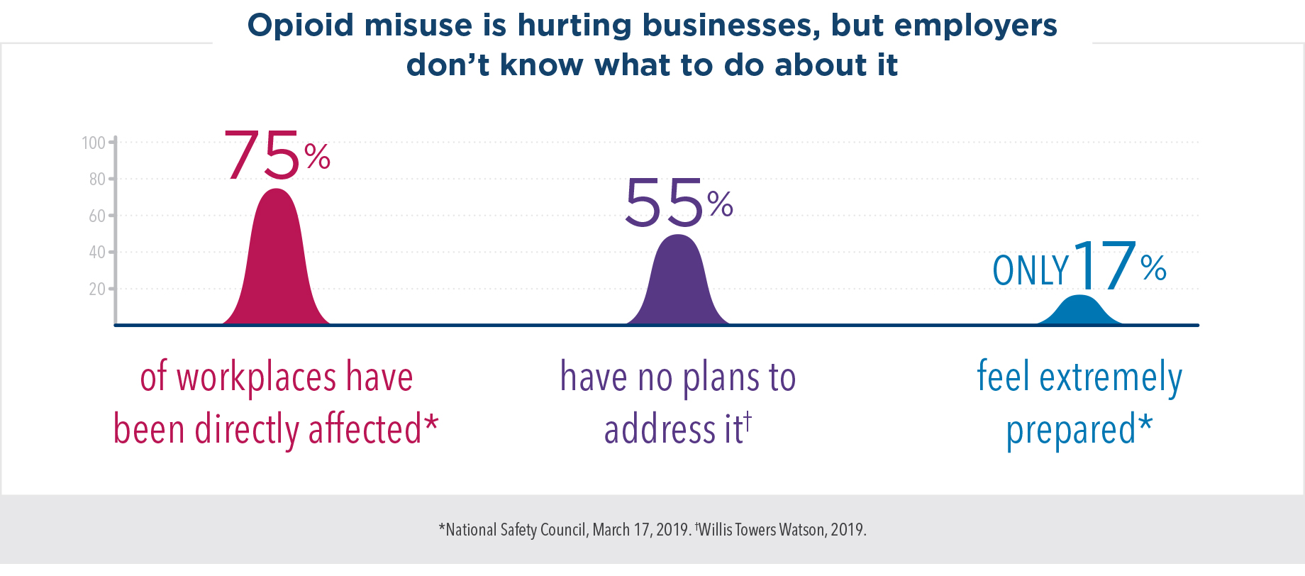 Opioid misuse is hurting businesses, but employers don’t know what to do about it. 75% of workplaces have been directly affected, but 55% have no plans to address it. Only 17% feel extremely prepared.