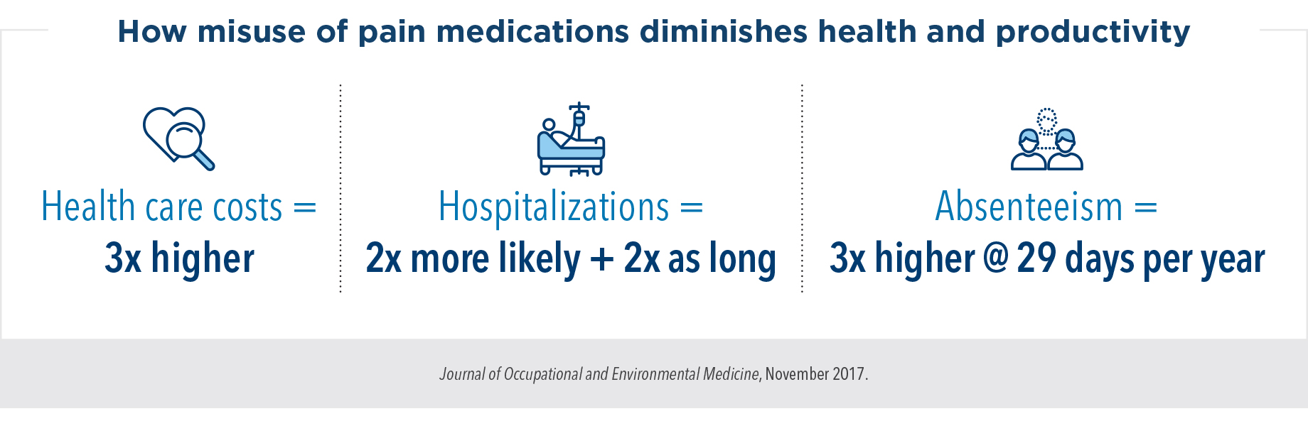 How misuse of pain medications diminishes health and productivity: Health care costs = 3 times higher; hospitalizations = two times more likely and two times as long; absenteeism = three times higher at 29 days per year