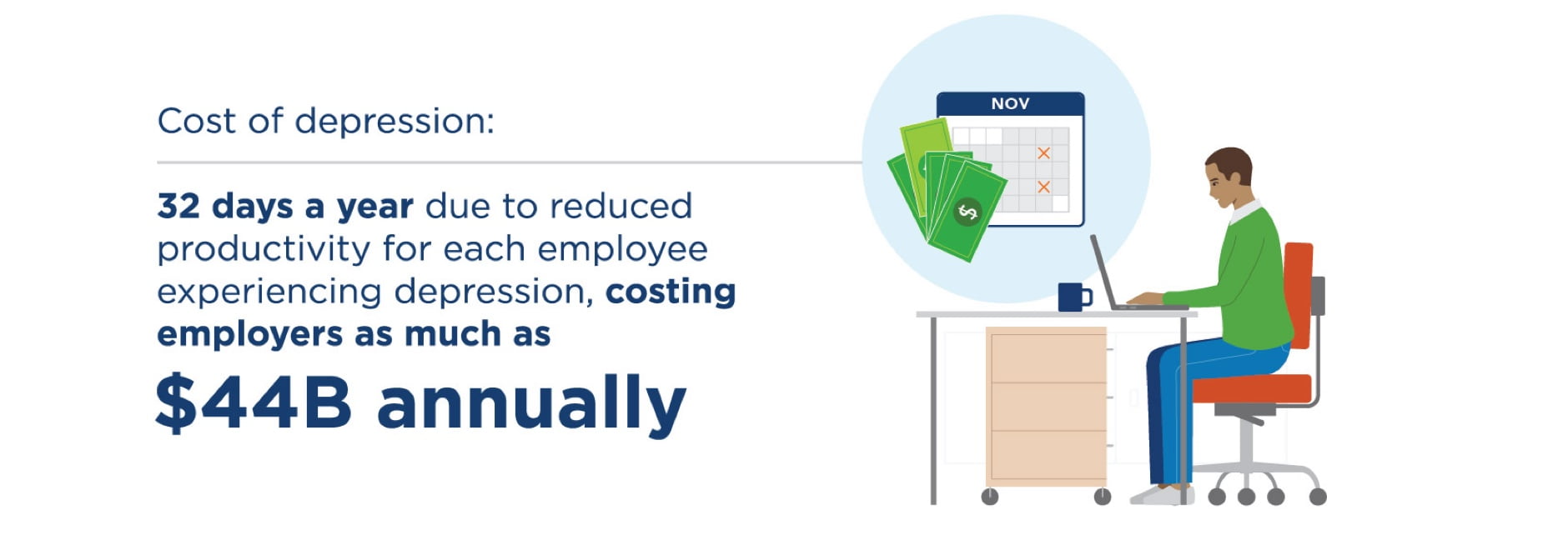 Illustration of a man working at his desk with a calendar and money icons above him, with caption: Cost of depression: 32 days a year due to reduced productivity for each employee experiencing depression, costing employers as much as $44B annually