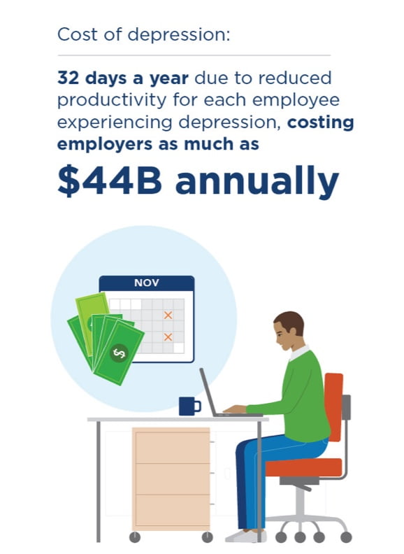 Illustration of a man working at his desk with a calendar and money icons above him, with caption: Cost of depression: 32 days a year due to reduced productivity for each employee experiencing depression, costing employers as much as $44B annually