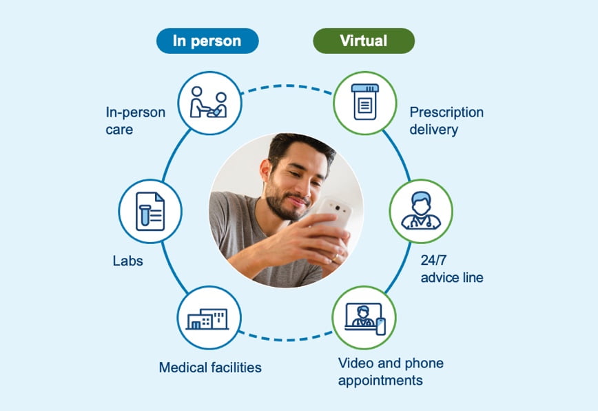 Our in-person care includes labs and medical facilities; virtual care includes prescription delivery, 24/7 advice line, video, and phone appointments.
