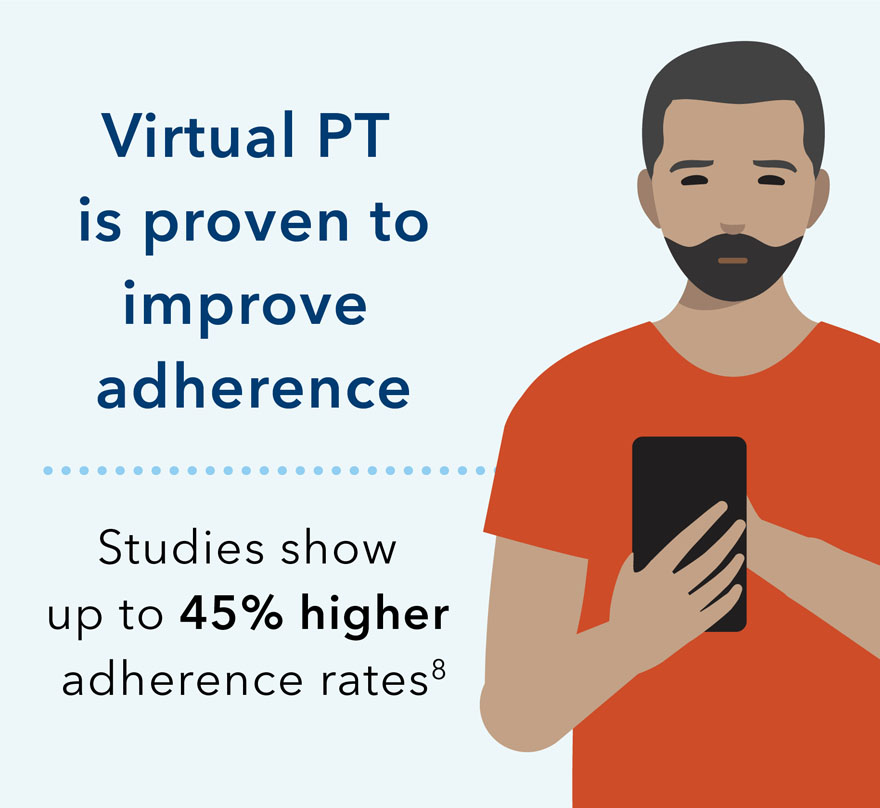 Virtual PT is proven to improve adherence. Studies show up to 45% higher adherence rates.