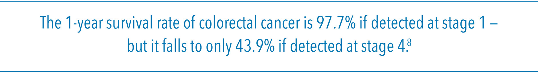 The 1-year survival rate of colorectal cancer is 97.7% if detected at stage 1 — but it falls to only 43.9% if detected at stage 4.