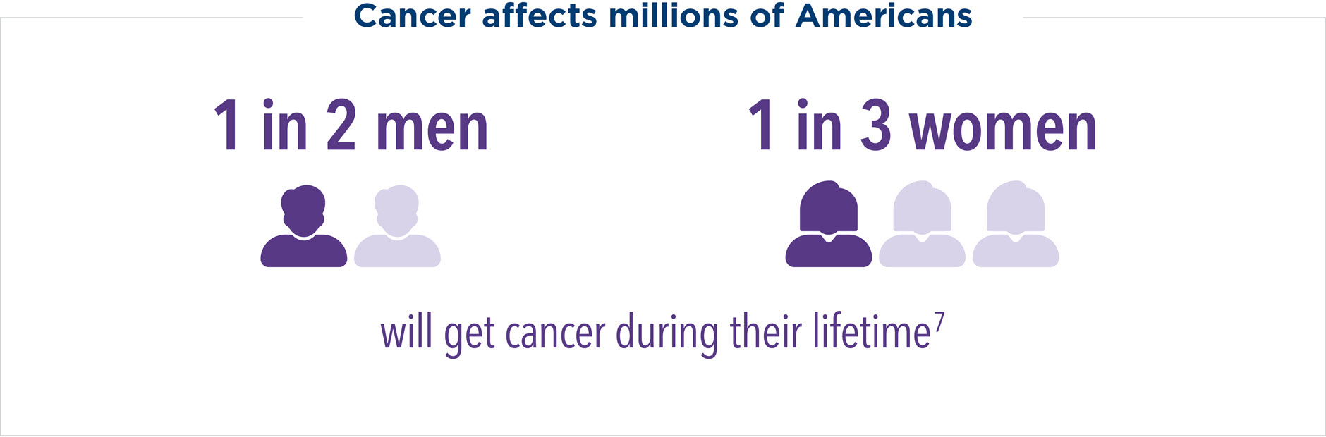 Cancer affects millions of Americans — 1 in 2 men and 1 in 3 women will get cancer during their lifetime