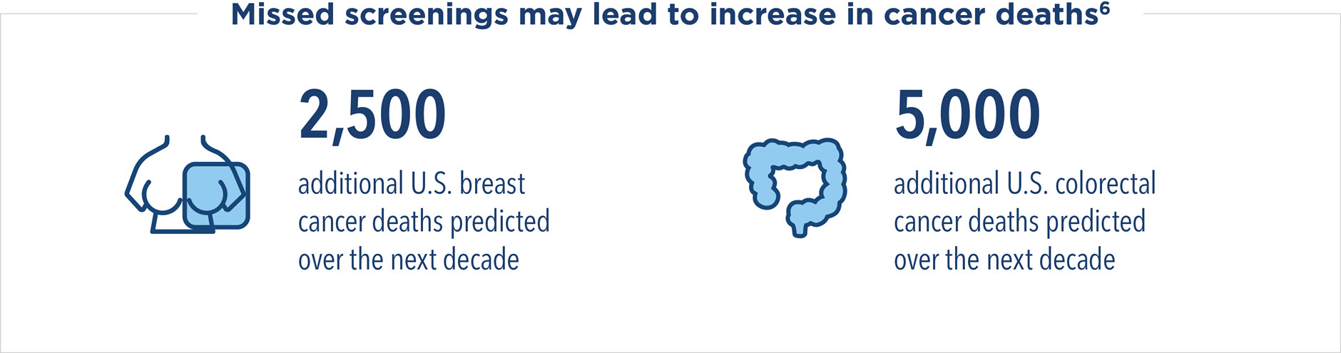 2,500 additional breast cancer deaths and 5,000 additional colorectal cancer deaths are predicted in the United States over the next decade