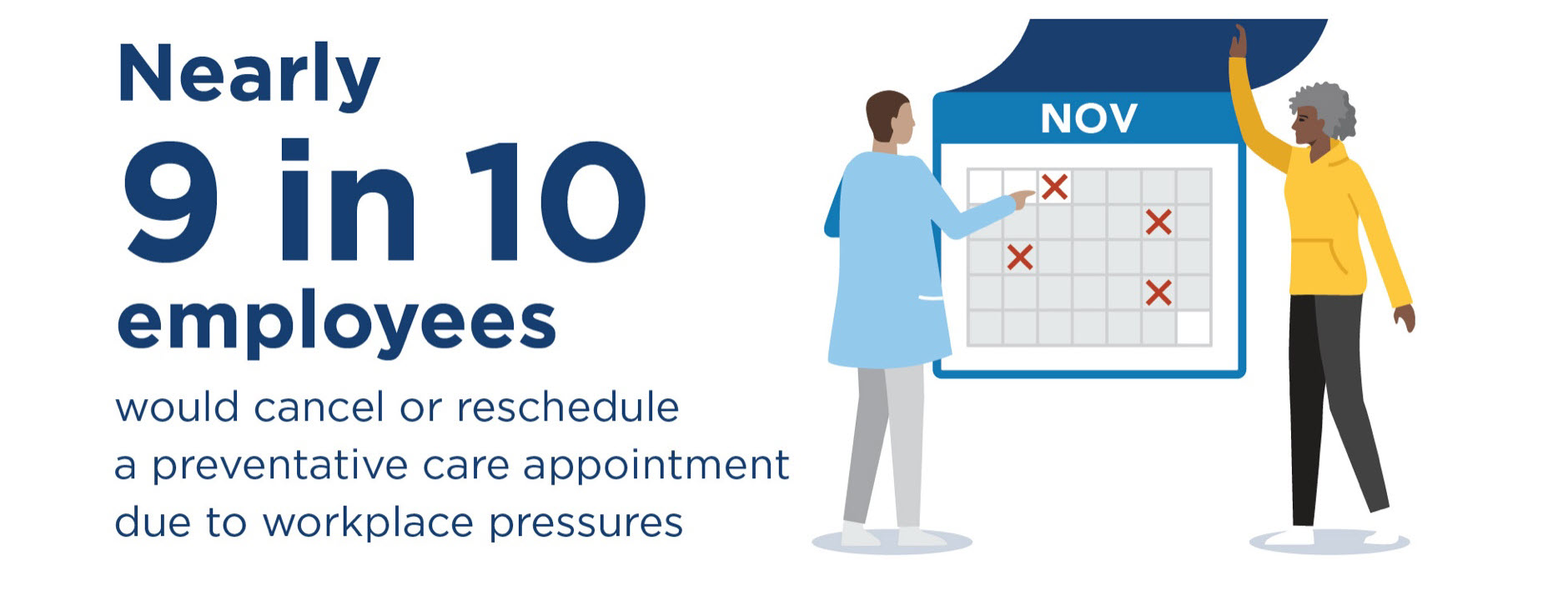 Illustration of a patient and medical clerk making an appointment on a calendar, with caption: Nearly 9 in 10 employees would cancel or reschedule a preventive care appointment due to workplace pressures
