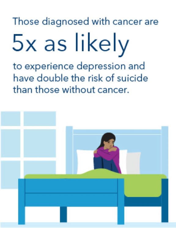 Those diagnosed with cancer are 5x as likely to experience depression and have double the risk of suicide than those without cancer.