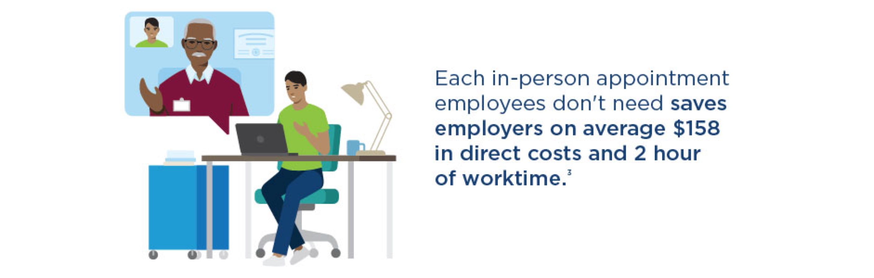 Illustration of a man having a virtual doctor's appointment at his work desk, with caption: Each in-person appointment employees don’t need saves employers an average $158 in direct costs and 2 hours of work time. 3