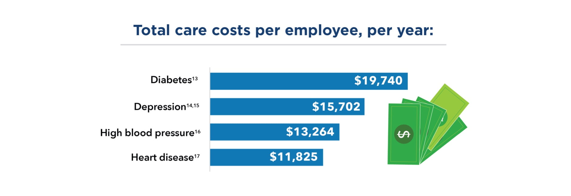 Bar chart showing Total care costs per employee, per year: $19,740 for diabetes, footnote 13; $15,702 for depression, footnotes 14 and 15; $13,264 for high blood pressure, footnote 16; and $11,825 for heart disease, footnote 17