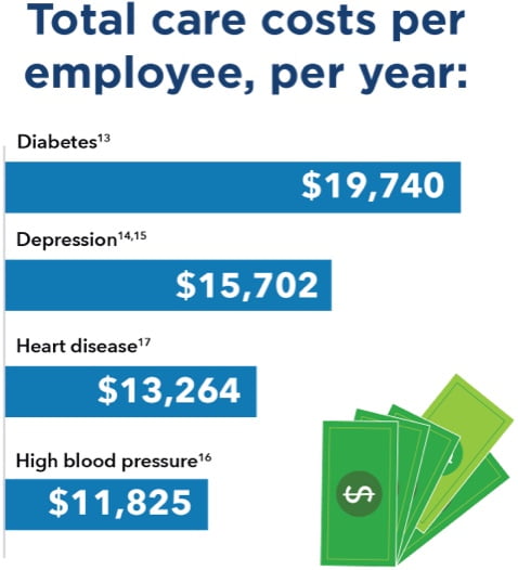 Bar chart showing Total care costs per employee, per year: $19,740 for diabetes, footnote 13; $15,702 for depression, footnotes 14 and 15; $13,264 for high blood pressure, footnote 16; and $11,825 for heart disease, footnote 17