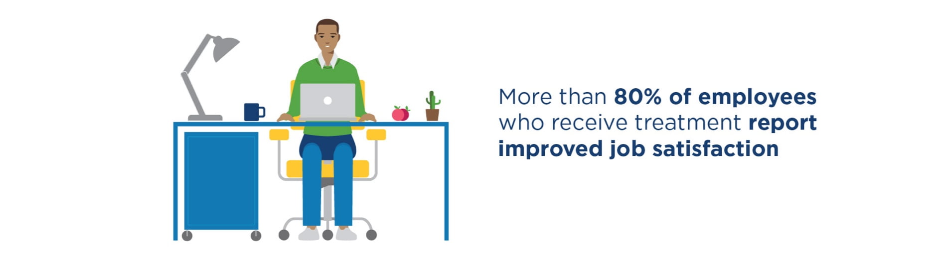 Illustration of a man working at his desk smiling, with caption: More than 80% of employees who receive treatment report improved job satisfaction