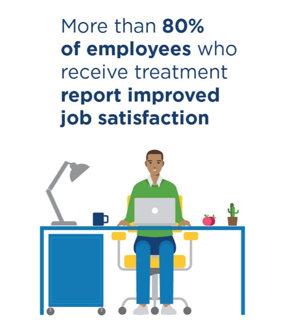 Illustration of a man working at his desk smiling, with caption: More than 80% of employees who receive treatment report improved job satisfaction