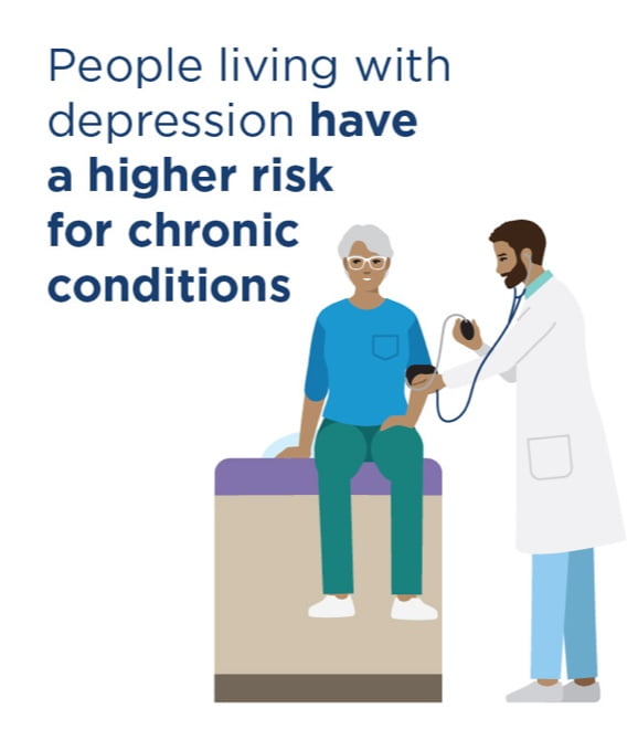 Illustration of an older person having their blood pressure tested in a doctor's office with caption: People living with depression have a higher risk for chronic conditions