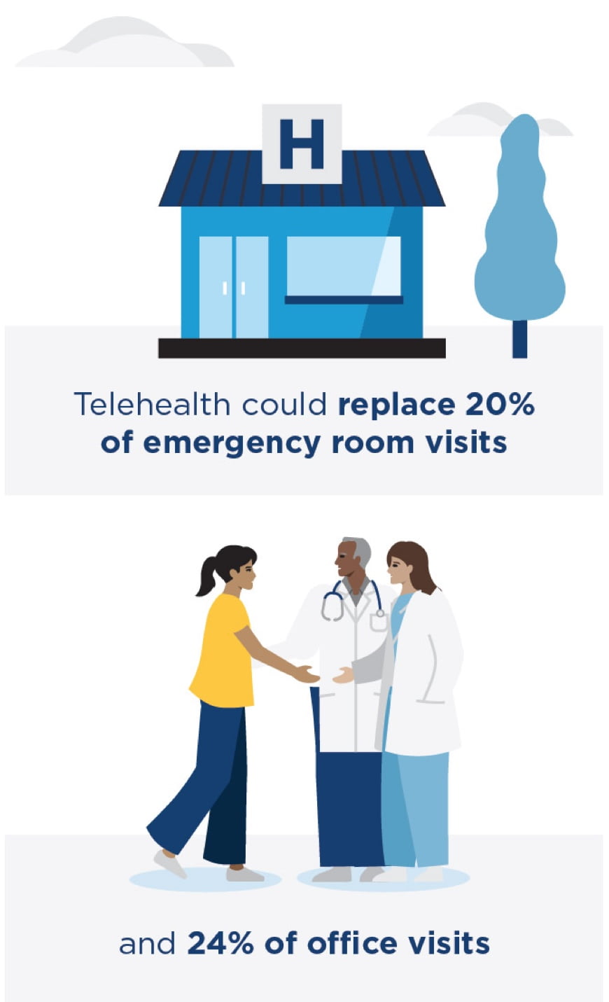 Illustrations of a hospital and of a patient with two doctors, with captions: telehealth could replace 20% of emergency room visits and 24% of office visits