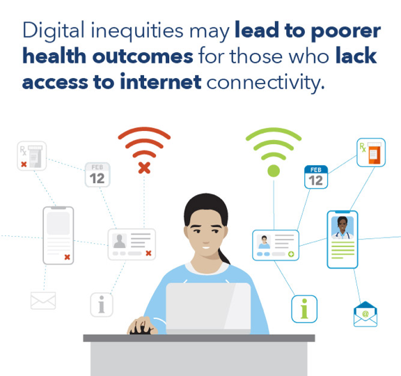 Illustration of a woman at her work computer, with grayed out digital health icons and no wifi on one side of her and active digital health icons and wifi working on the other side of her, with caption: Digital inequities may lead to poorer health outcomes for those who lack access to internet connectivity.