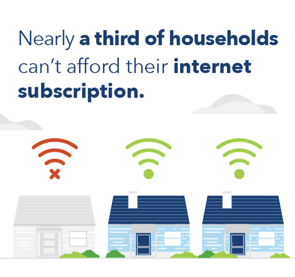 Illustration of three houses, one without wifi and the other two with wifi , with caption: Nearly a third of households can't afford their internet subscription.