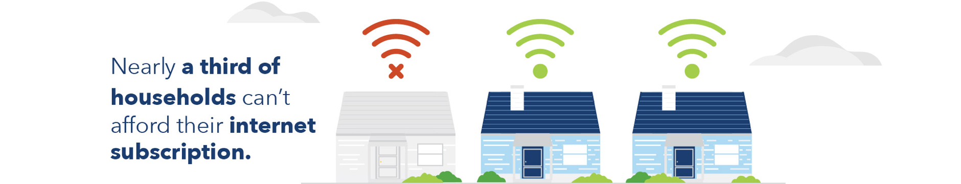 Illustration of three houses, one without wifi and the other two with wifi , with caption: Nearly a third of households can't afford their internet subscription.