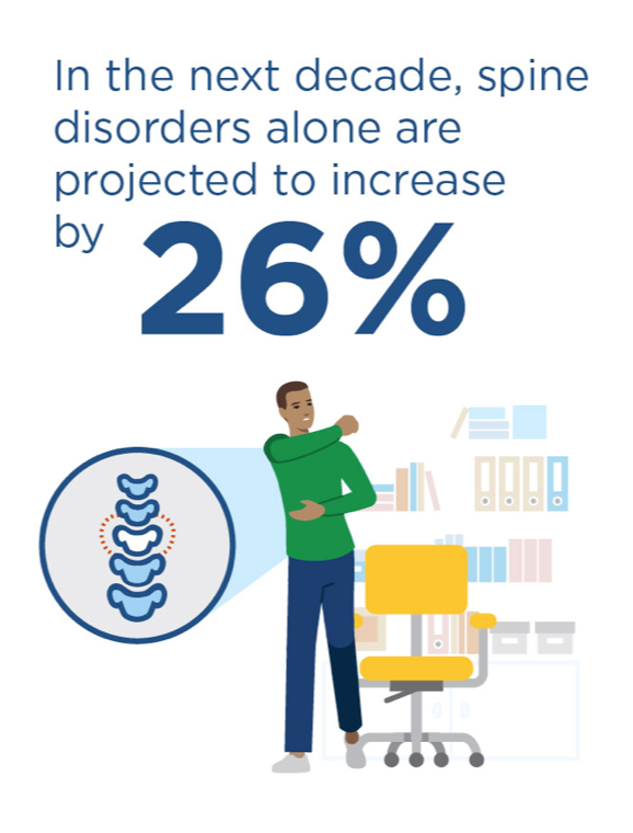 Illustration of a man stretching his spine in the office, with caption: In the next decade, spine disorders alone are projected to increase by 26%.