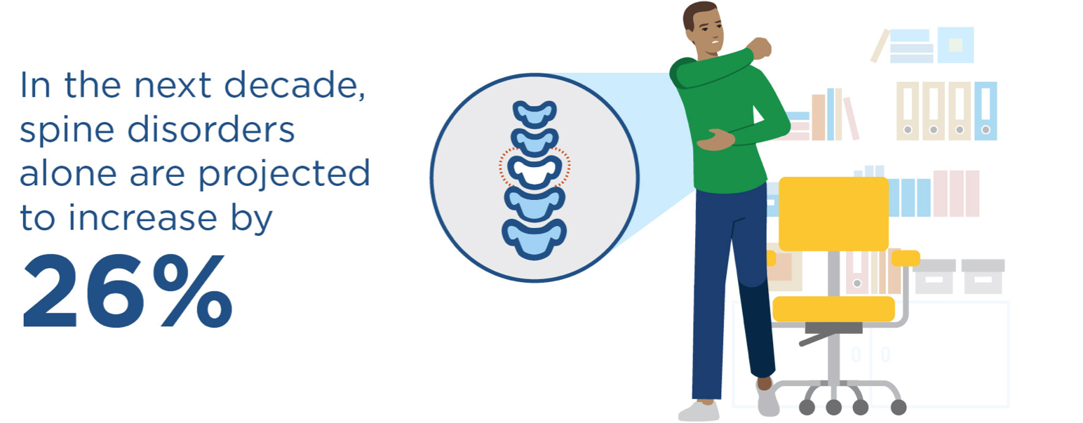Illustration of a man stretching his spine in the office, with caption: In the next decade, spine disorders alone are projected to increase by 26%.