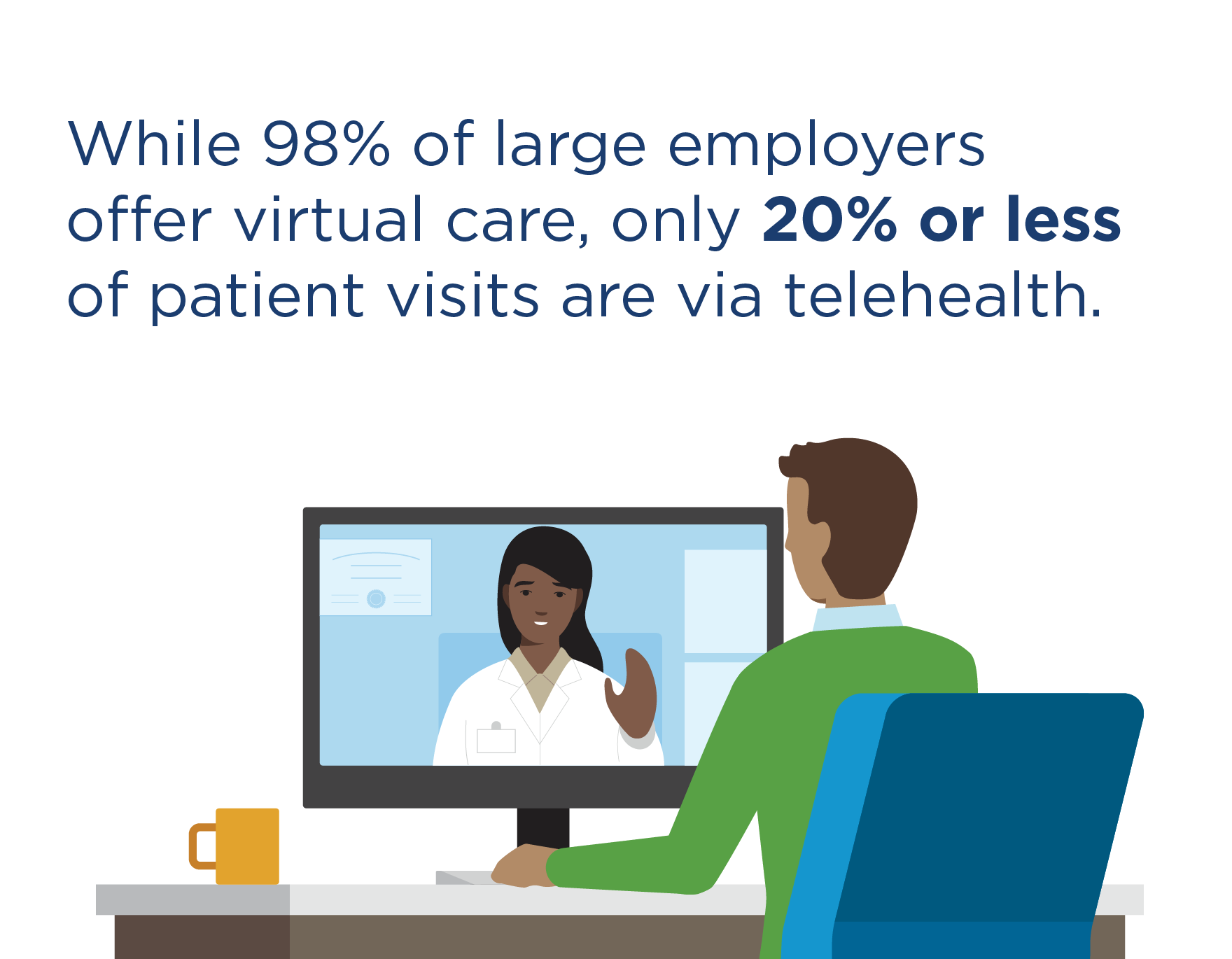 While 98% of large employers offer virtual care, only 20% or less of patient visits are via telehealth. Person having a video visit with a doctor on a computer