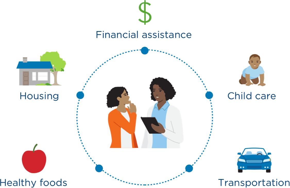 Financial assistance, child care, transportation, healthy foods, and housing