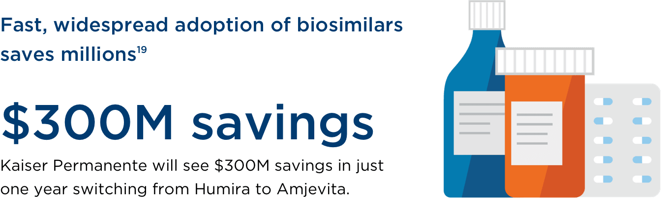 Fast, widespread adoption of biosimilars saves millions. Kaiser Permanente will see $300 million savings in just one year switching from Humira to Amjevita.