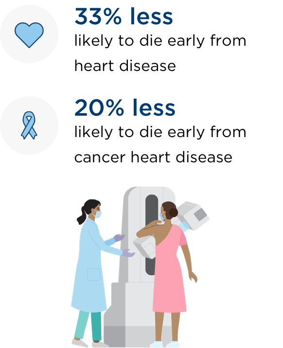 33% less likely to die early from heart disease, 20% less likely to die early from cancer