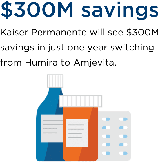 Kaiser Permanente will see $300 million savings in just one year switching from Humira to Amjevita.