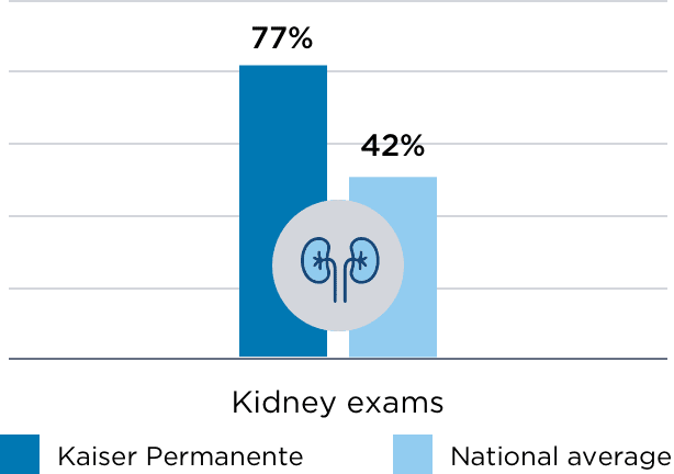 77% kidney exam rate on members with diabetes at Kaiser Permanente, vs. 42% national average.