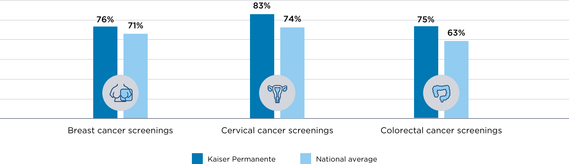 76% breast cancer screening rate at Kaiser Permanente, vs. 71% national average. 83% cervical cancer screening rate at Kaiser Permanente, vs. 74% national average. 75% colorectal cancer screening rate at Kaiser Permanente, vs. 63% national average.