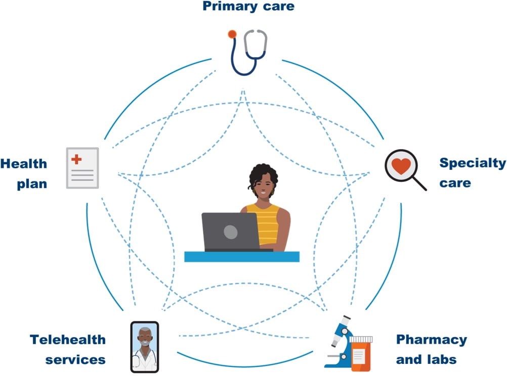 Primary care, specialty care, pharmacy and labs, telehealth services, and health plan are connected